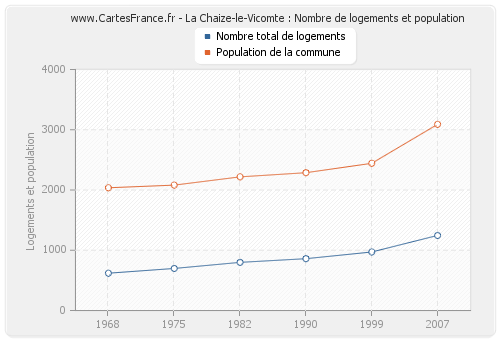 La Chaize-le-Vicomte : Nombre de logements et population